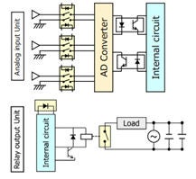 This image shows a technical block diagram illustrating the flow between an analog input unit, an AD converter, and an internal circuit.