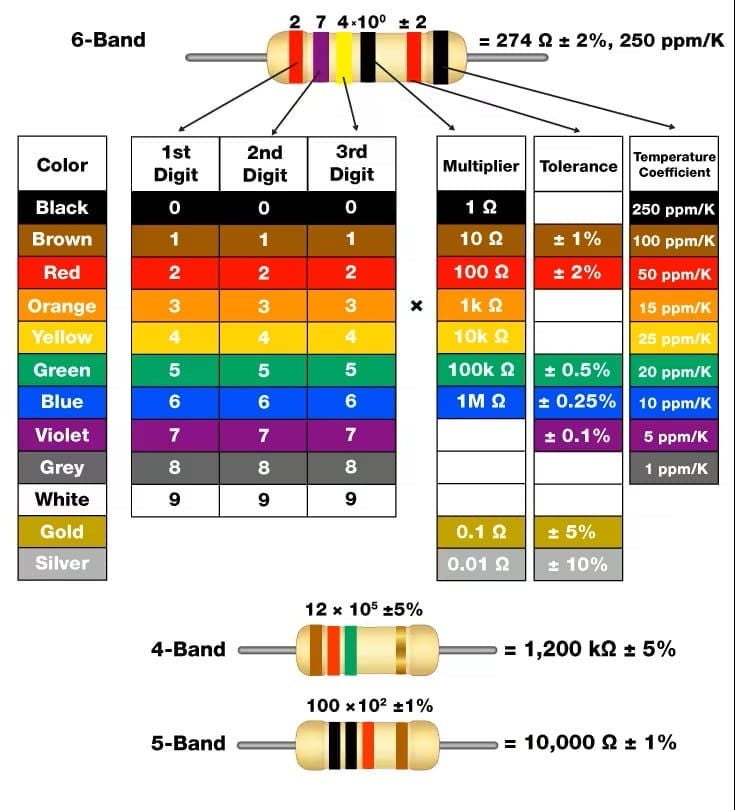 Resistor Color Codes
