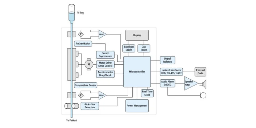 Power Infusion Module Infusion Pump Design Solutions | Analog Devices | Arrow