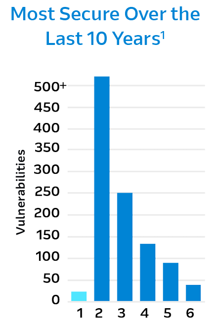 Most Secure Over the Last 10 Years