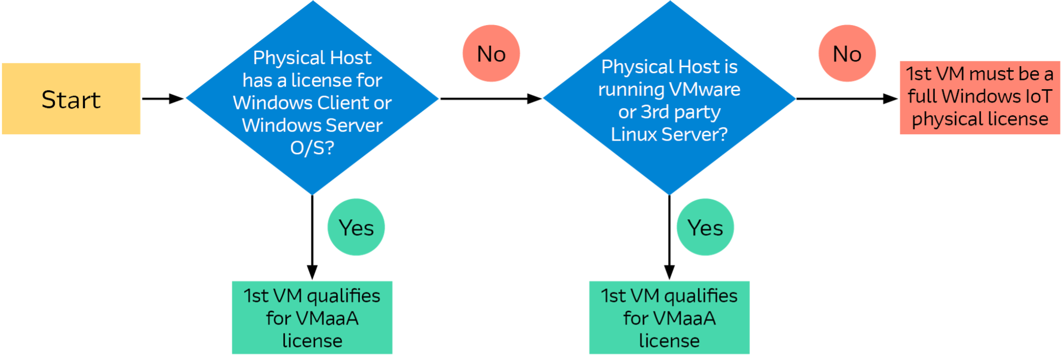 Windows IoT Enterprise VMaaA Scenarios