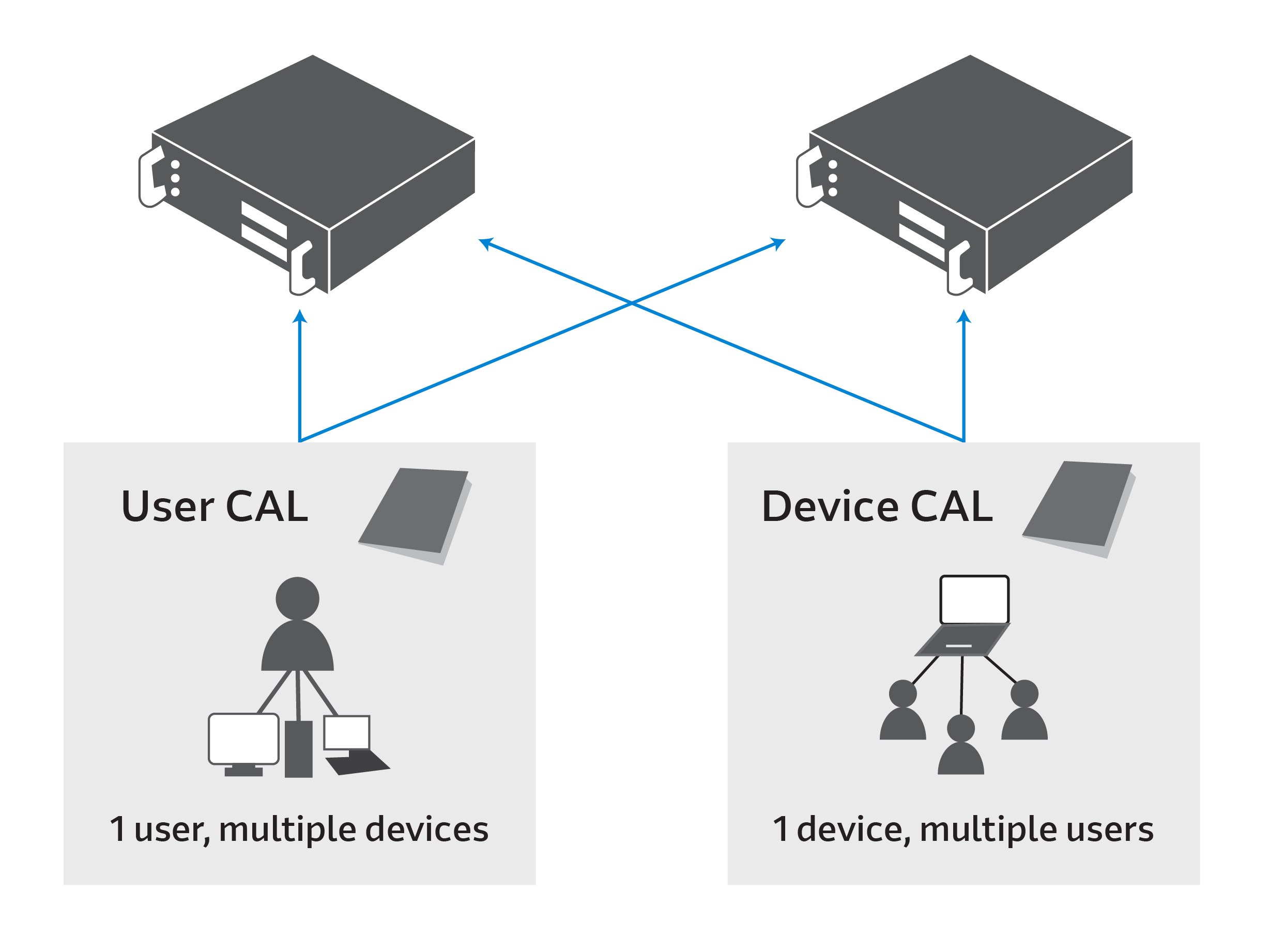User CAL vs Device CAL