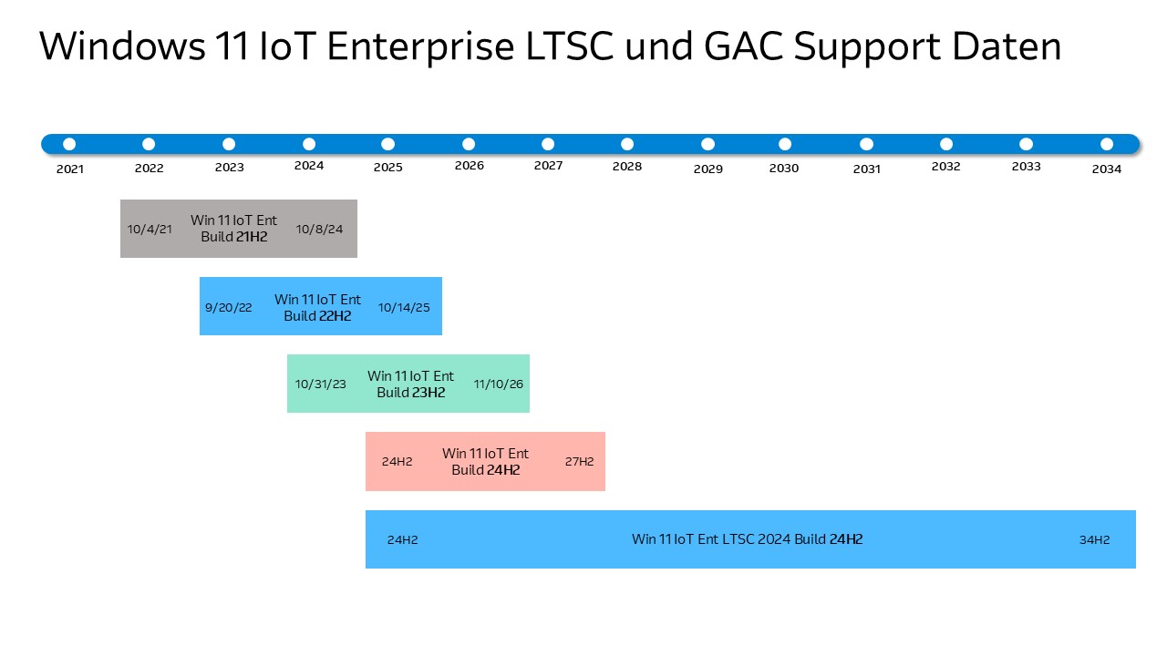 Windows 11 IoT Enterprise LTSC und GAC Support Daten