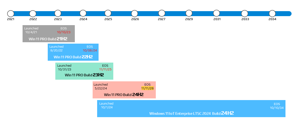 Windows 11 IoT Enterprise LTSC and GAC Support Dates and Roadmap