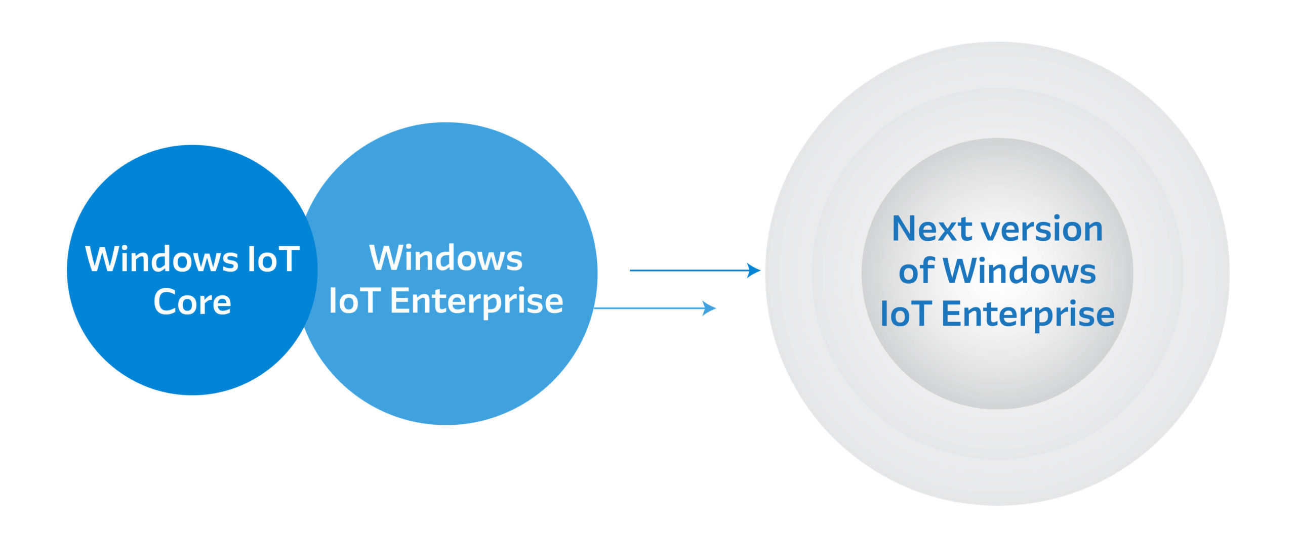 Next Version of Window IoT Enterprise