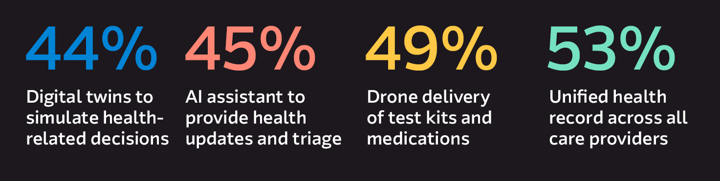 Data showing consumers willing to adopt technology in their care