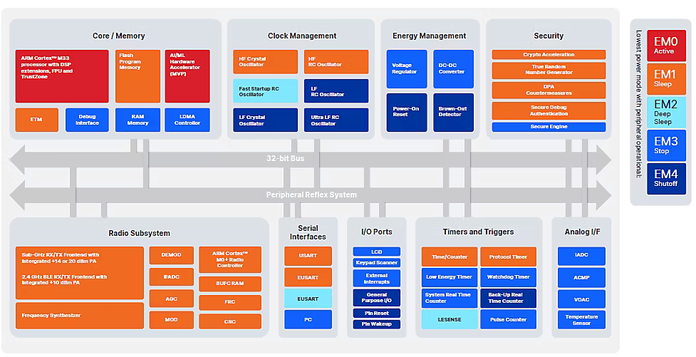 Block diagram of EFR32FG28 SoC architecture showing CPU, memory, clock management, power, security, and radio modules.