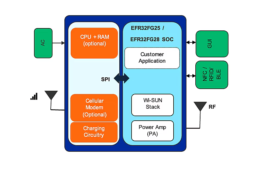 Block diagram of EFR32FG25/EFR32FG28 SoC showing Wi-SUN stack, power amp, SPI interface, and optional cellular modem.