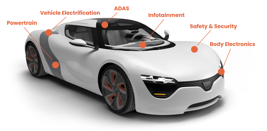 Modern car illustration highlighting key systems: powertrain, electrification, ADAS, infotainment, safety, and body electronics.