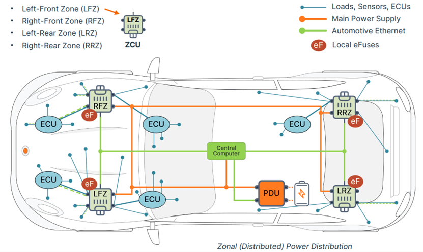 Zonal automotive power distribution diagram showing ECUs, ZCUs, eFuses, and Ethernet connections in vehicle.