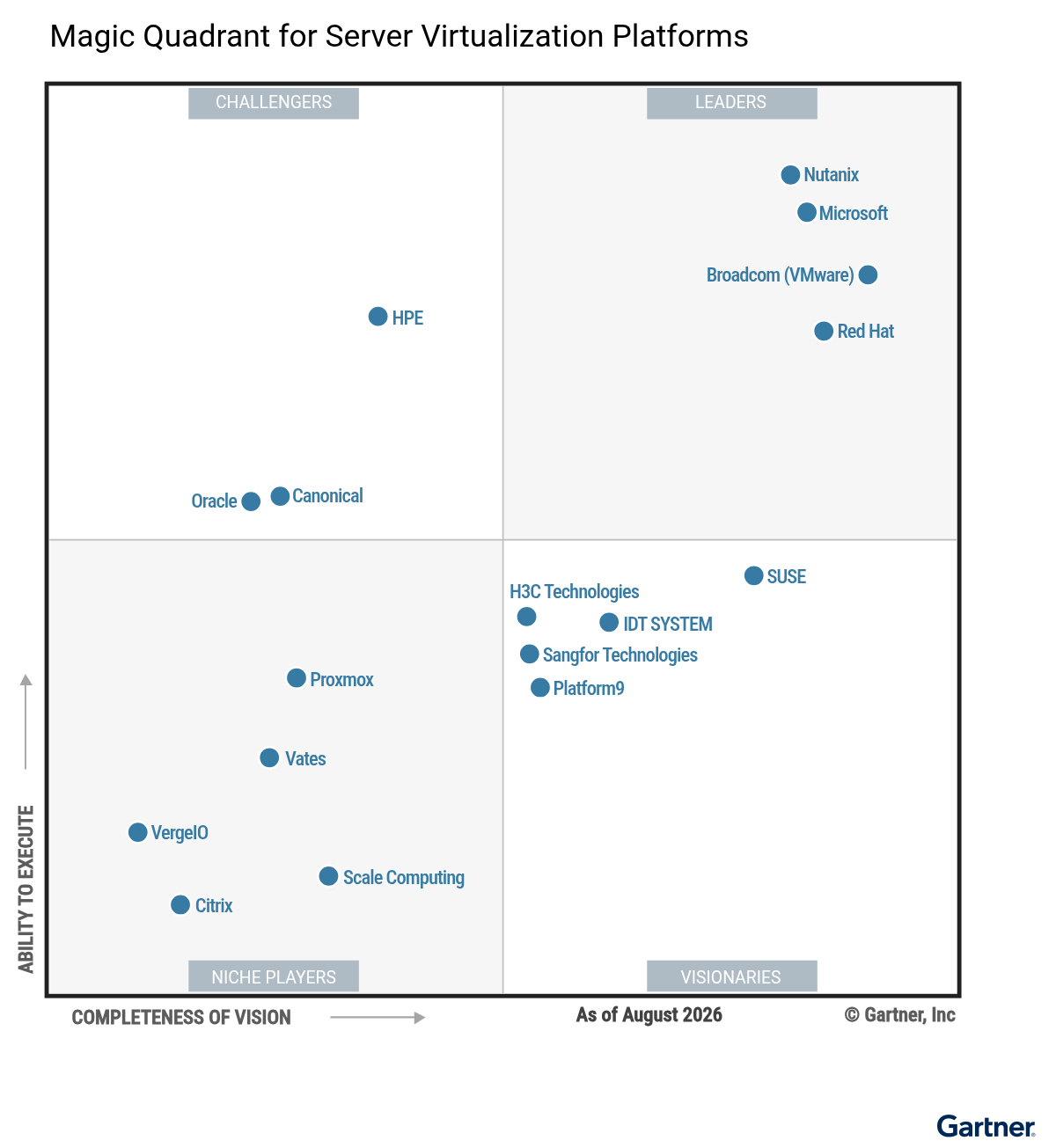 Figure 1 Magic Quadrant For Server Virtualization Platforms Nutanix
