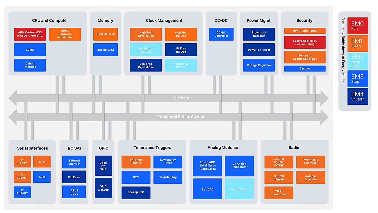 Block diagram of EFR32 SoC architecture showing core, memory, clock, energy management, security, radio, and I/O interfaces.