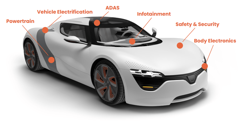 Modern car illustration highlighting key systems: powertrain, electrification, ADAS, infotainment, safety, and body electronics.