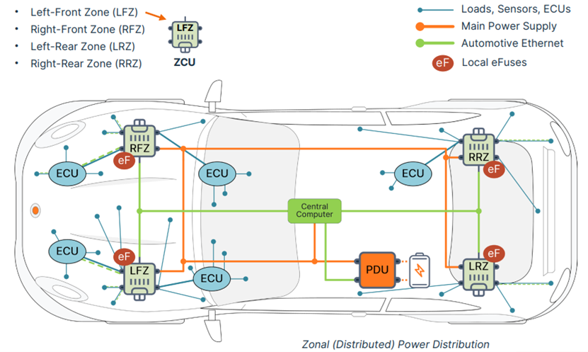 Zonal automotive power distribution diagram showing ECUs, ZCUs, eFuses, and Ethernet connections in vehicle.